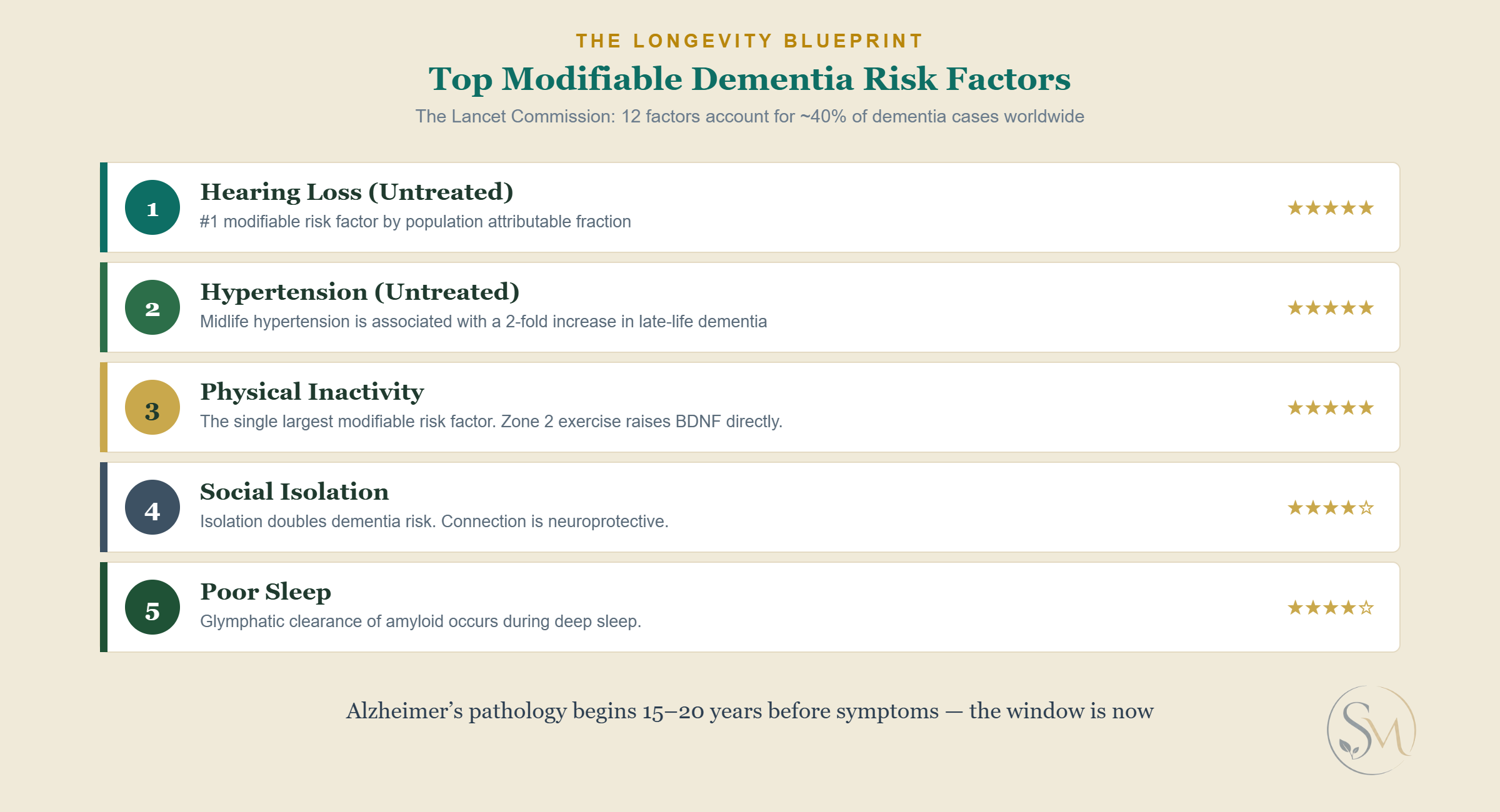 A ranked list of the top five modifiable dementia risk factors from the Lancet Commission: hearing loss, hypertension, physical inactivity, social isolation, and poor sleep, each with an evidence-strength star rating.