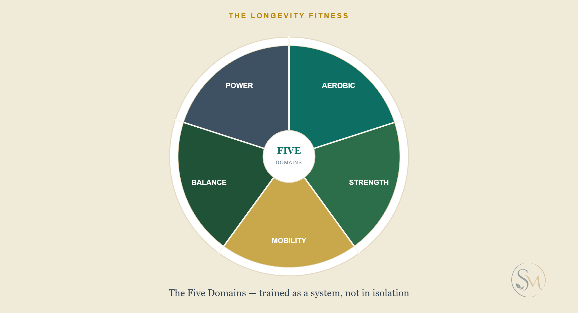 A circular five-wedge diagram of the Five Domains of Longevity Fitness: aerobic capacity, strength, mobility, balance, and power, arranged around a center medallion labeled Five Domains.