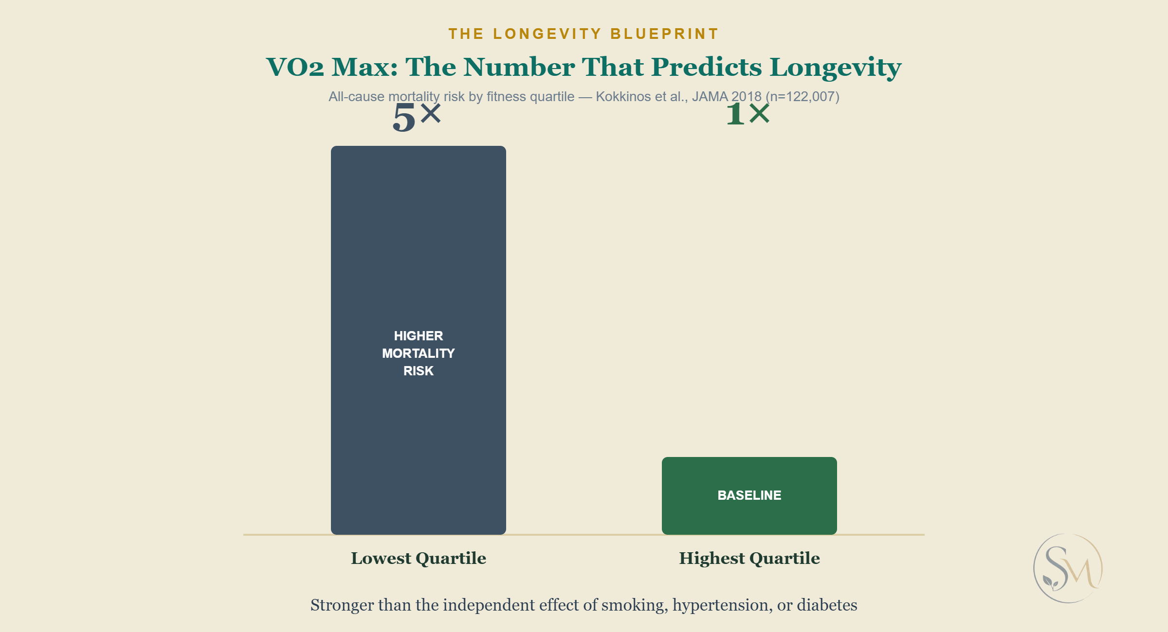 A bar chart comparing all-cause mortality risk between the lowest and highest VO2 max fitness quartiles, showing a five-fold difference.