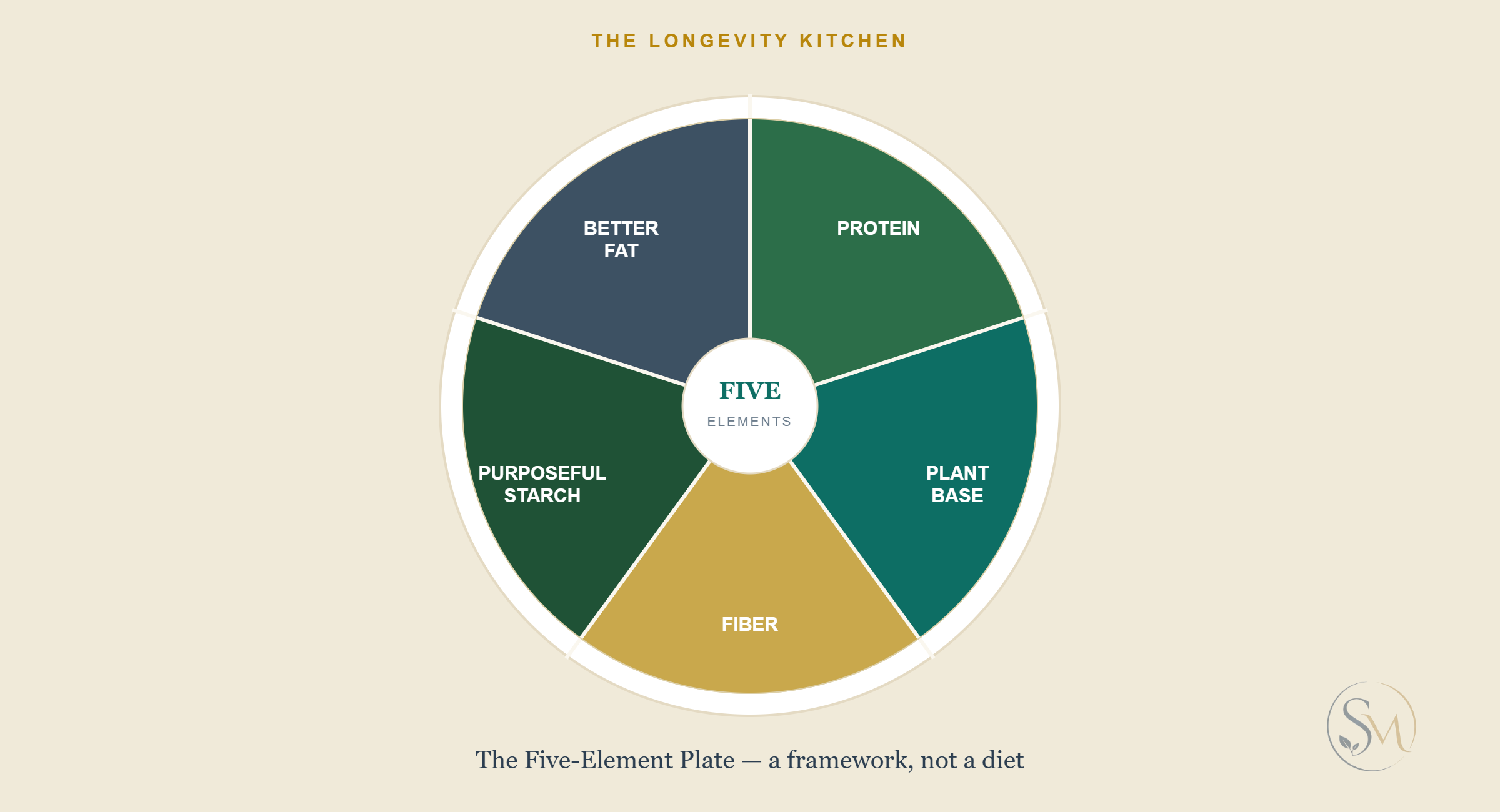 A circular five-wedge diagram of the Five-Element Plate framework: protein anchor, plant base, fiber source, purposeful starch, and better fat, arranged around a center medallion labeled Five Elements.