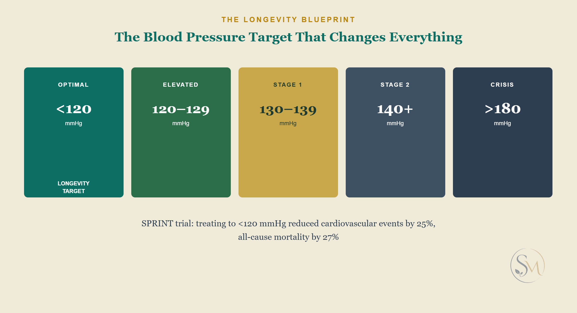 A five-category blood pressure gauge showing Optimal, Elevated, Stage 1, Stage 2, and Crisis ranges, with the SPRINT trial longevity target of under 120 mmHg highlighted.