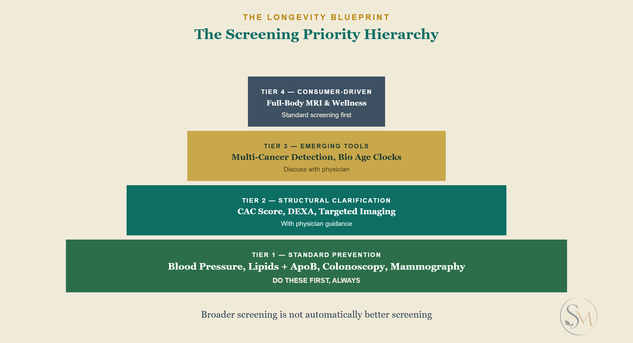 A four-tier pyramid showing the Screening Priority Hierarchy: Tier 1 Standard Prevention at the base, Tier 2 Structural Clarification, Tier 3 Emerging Tools, and Tier 4 Consumer-Driven imaging at the top.