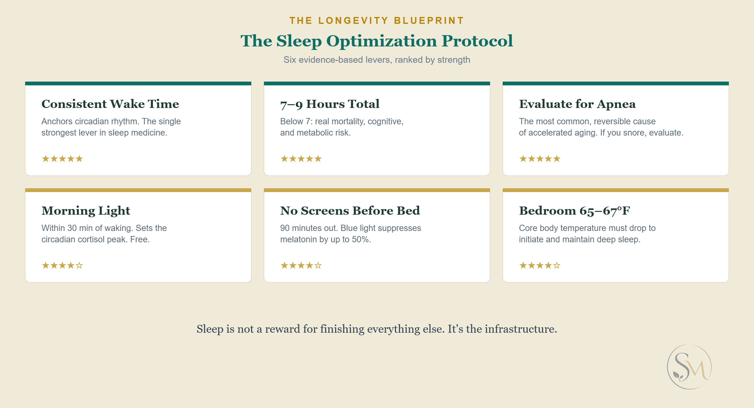 A six-card grid of the Sleep Optimization Protocol: consistent wake time, 7-9 hours total, evaluating for sleep apnea, morning light, no screens before bed, and bedroom temperature, each with an evidence-strength star rating.